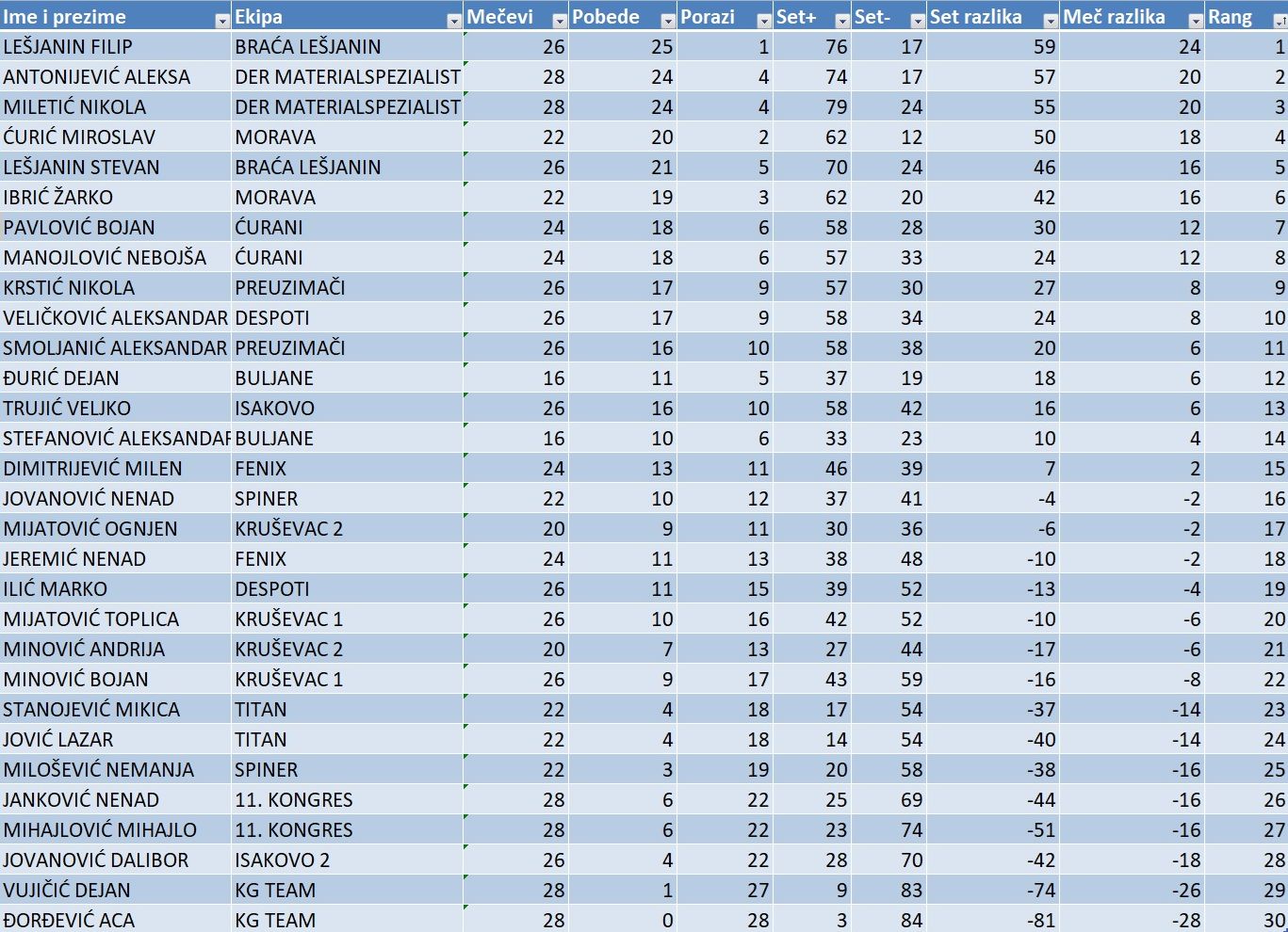 Prva liga rang lista igraca.jpg